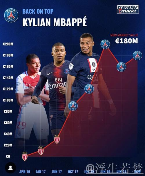 姆巴佩数据出色却仅涨身价，德转回应：他表现偶尔不稳定